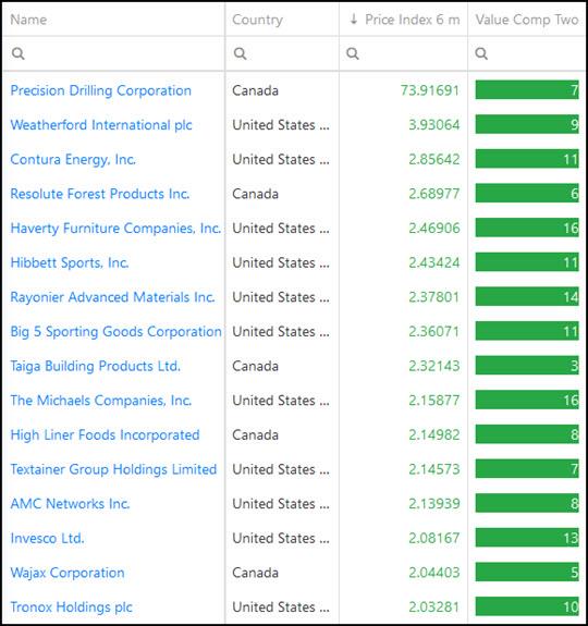 2 Best Trending Value investment ideas in North America 2021